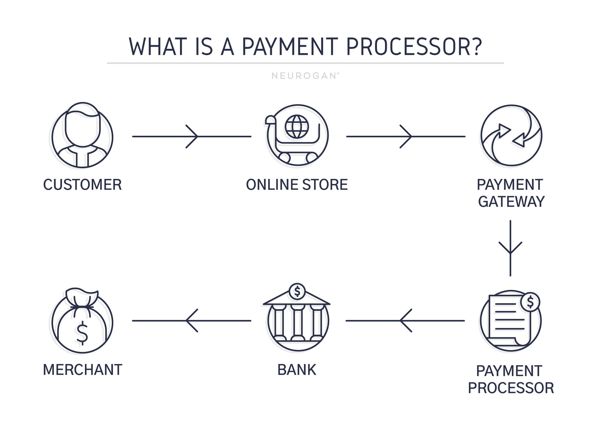 The Complete CBD Payment Processing Guide for 2020 Neurogan